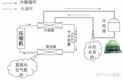 这些制冷空调原理与基础知识,你搞懂了吗